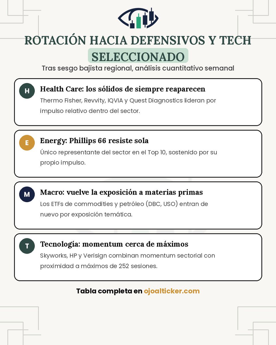 OjoAlTicker's tweet photo. Rotación hacia defensivos y tech seleccionado tras sesgo bajista regional. Los flujos cuantitativos de la semana, analizados 🧵 https://t.co/9ua5Qzpmua