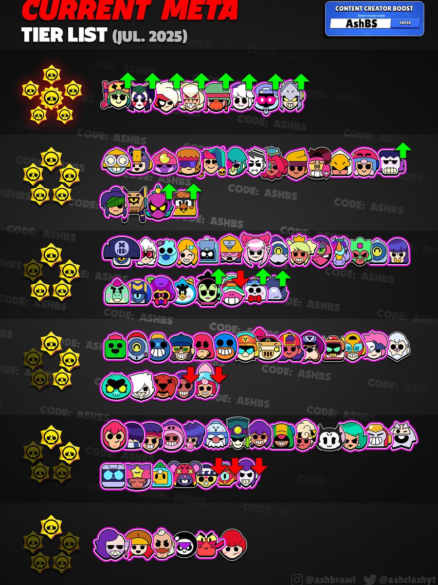 dykestars's tweet photo. New brawl stars meta dropped 😍😍😍thoughts? 👀👀👀 https://t.co/MWCvDL3PqO