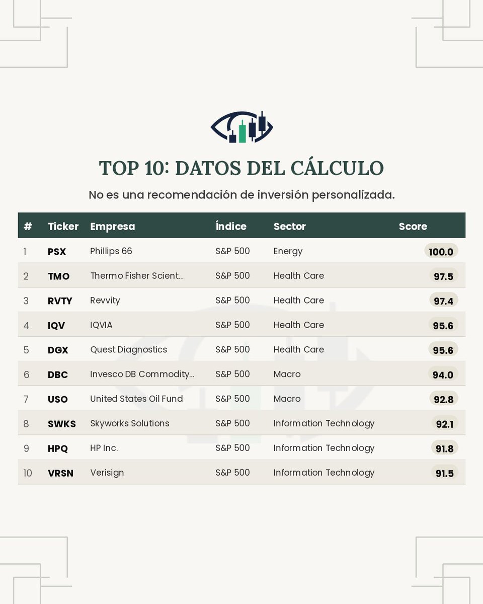 OjoAlTicker's tweet photo. Top 10 completo: Phillips 66 lidera, seguido de un bloque de Health Care (Thermo Fisher, Revvity, IQVIA, Quest Diagnostics), Macro (DBC, USO) y tres nombres de tecnología (Skyworks, HP, Verisign). https://t.co/HJLWpm3T7o