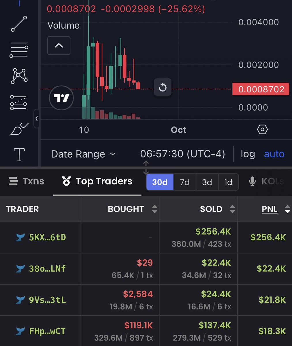 imperooterxbt's tweet photo. This is how KOLs are making money on stonk 

Bundle 80% of the token supply 

Buy their token they launched on tracked wallets 

Receive 3% of every trade tx on 80% of bundled supply. 

They are making 100k+ on every large stonk launch off fees alone. This is why they are telling you it’s the best thing ever. They are literally farming you harder than ever and getting away with it. 

Example below, as you can see not only did KOLs make 6 figures dumping supply they also made a 260k from tax sells. 

I believe with the level of extraction promoted by stonk tax system and KOLs supporting it the trenches have never been more unfair. Every KOL on stonk is doing this btw next time maybe cut me in instead of rugging me.
