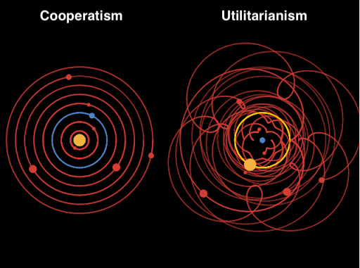 Oliver_S_Curry's tweet photo. Cooperative theories of morality straightforwardly explain what you ought to do, and accurately describe people's moral intuitions. Altruistic theories, like utilitarianism, make incoherent and implausible demands, and then have to fudge it with endless ad hoc 'constraints' etc https://t.co/ukVvPoqLCY