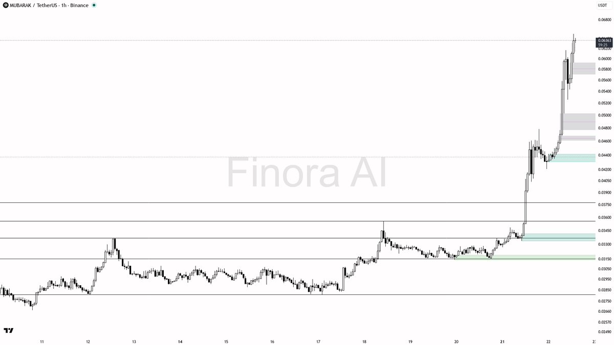 📈 $MUBARAK 5.6% spike on 2.3x volume looks like uptrend fuel 
 [📷](https://pbs.twimg.com/media/HS0OccYXUAAcMke.png) https://pbs.twimg.com/media/HS0OccYXUAAcMk