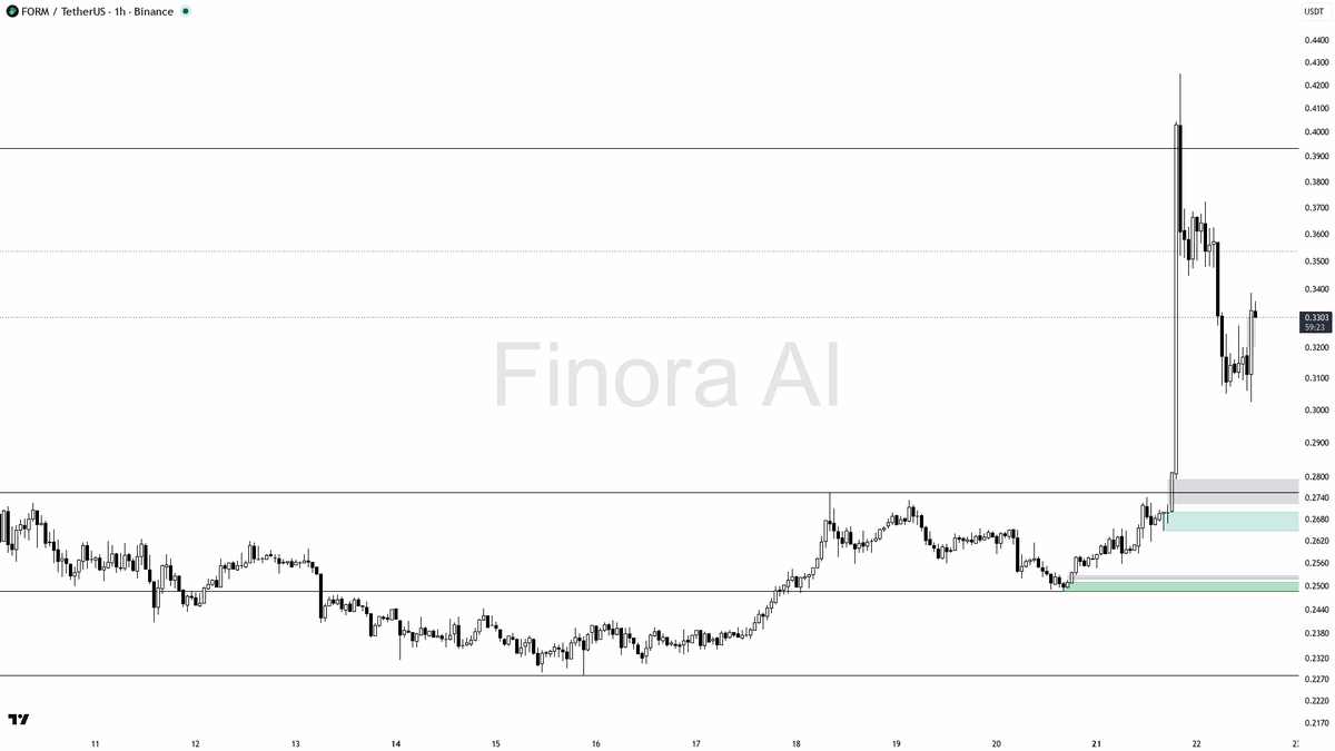⬆️ $FORM 5.2% in 15m on 2.2x volume reads like continuation, not noise 🧵👇 
 [📷](https://pbs.twimg.com/media/HS0OdflWwAIzz4C.png) https://pbs.twimg.com/media/