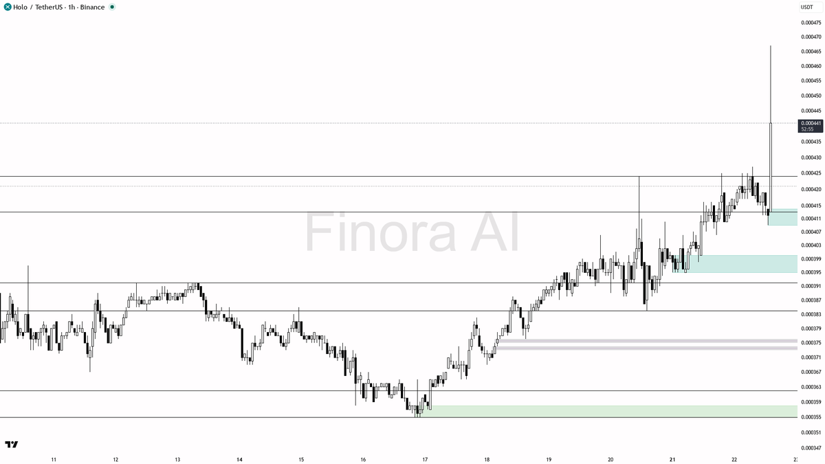 🐂 $HOT 4.1x volume backs the 3.4% move as bullish continuation

- my bias is bullish here on the 1h — structure printed a higher high through 0.000427 and dail