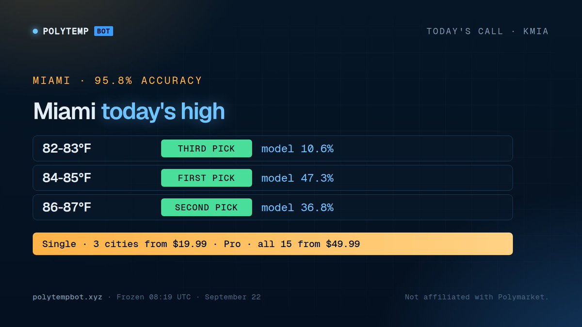 polytempbot's tweet photo. 🎯 84-85°F.

That's where our model puts Miami's high today. 95.8% accuracy in this city.

Our call for today's high at KMIA:
82-83°F - YES
84-85°F - YES
86-87°F - YES

Get the full ladder on the dashboard 👇
🔹 Single · pick 3 cities from $19.99
🔸 Pro · all 15 cities from $49.99