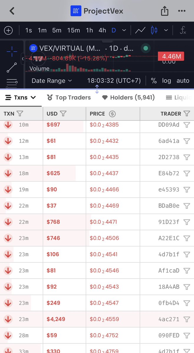 kendyngv's tweet photo. There has never been a project as fucking awful as this $VEX project. The dev keeps dumping; at times, sell orders flood the market, with sell volume five times higher than buy volume. Fuck you, 'dosu' and Mikey—stop selling. https://t.co/IuadfRfGdi