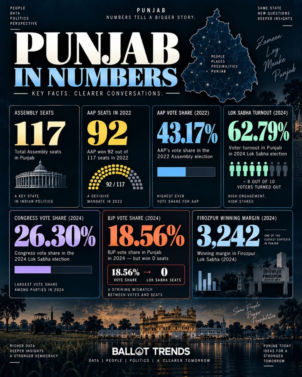 ballot_trends's tweet photo. Punjab:6/7 https://t.co/th0hl5TMIS