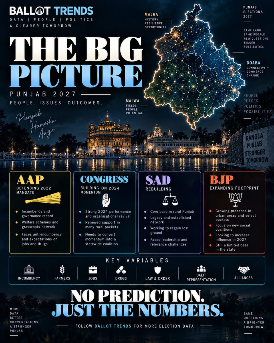 ballot_trends's tweet photo. Punjab:7/7 https://t.co/rBnl3e3Ucp