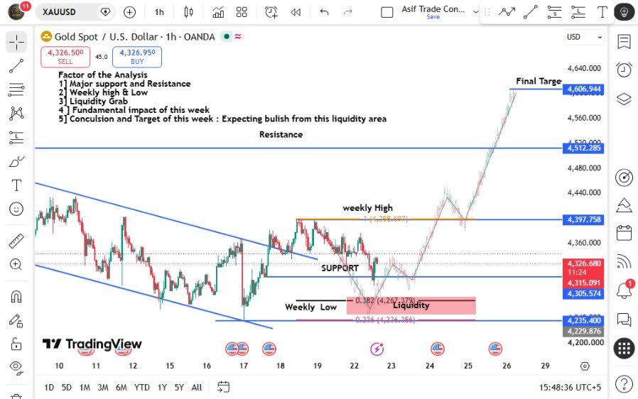 FChris001's tweet photo. #XAUUSD is Moving in Our Weekly Expected Directions 

#Gold fill liquidity Grap Gold is respecting our technical After Filling Price moves towards our Final Target Reversal Look for bullish shift and Gave the Retracement from 4267 into Bullish Run up to the 4,600 final objective. https://t.co/jioB2gubwm