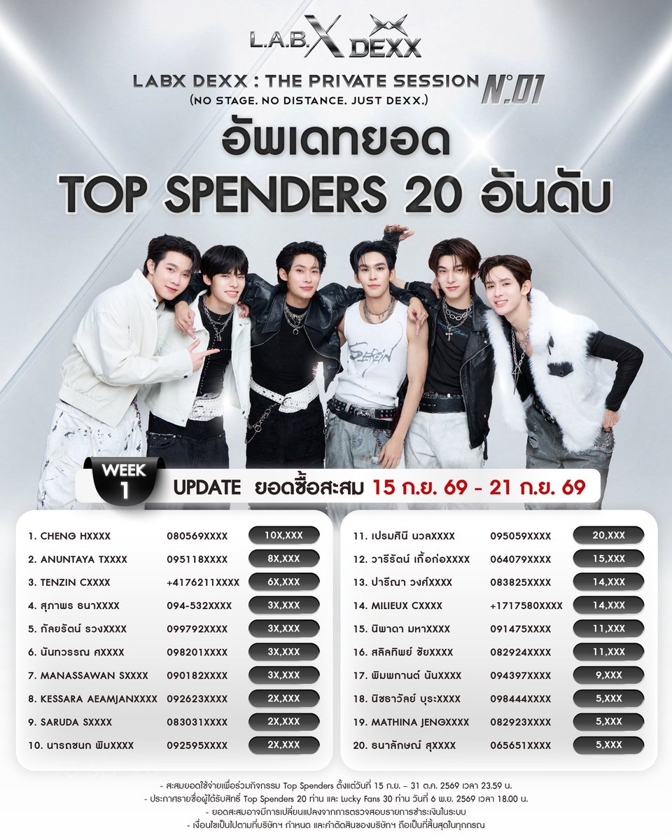 LABXClinic's tweet photo. 🔥 อัปเดตยอดสะสม TOP SPENDERS 20 อันดับ (Week 1)
ประจำรอบวันที่ 15 ก.ย. 69 - 21 ก.ย. 69  

สำหรับกิจกรรม LABX DEXX : THE PRIVATE SESSION N°01  ใครอยู่ในโผ หรือกำลังลุ้นอันดับไหน เช็ครายชื่อกันได้เลย💕

📌 เงื่อนไขการลงทะเบียน:
- ลงทะเบียนยืนยันสิทธิ์ Top Spenders ที่ลิงก์นี้: https://t.co/RLSAwB5O9n  
- ท่านที่ซื้อผ่านเว็บ (Cash Vouchers) : https://t.co/KlRWELqjhp   ไม่ต้องกรอกฟอร์มซ้ำ ระบบบันทึกให้อัตโนมัติค่ะ

🗓️ ระยะเวลาร่วมกิจกรรม
📅 สะสมสิทธิ์: 15 ก.ย. – 31 ต.ค. 69 (23.59 น.)
📢 ประกาศรายชื่อ: 6 พ.ย. 69 เวลา 18.00 น.
🗓️ EVENT DATE: 22 พ.ย. 69

(หมายเหตุ: ยอดสะสมอาจมีการเปลี่ยนแปลงจากการตรวจสอบรายการชำระเงินในระบบ และเงื่อนไขเป็นไปตามที่บริษัทฯ กำหนด)  

ไม่มีการเปิดขายบัตร ไม่มีจำหน่ายหน้างาน

#LABXxDEXX #LABXxDEXXThePrivateSession #DEXX #LABXClinic #NoStageNoDistanceJustDEXX