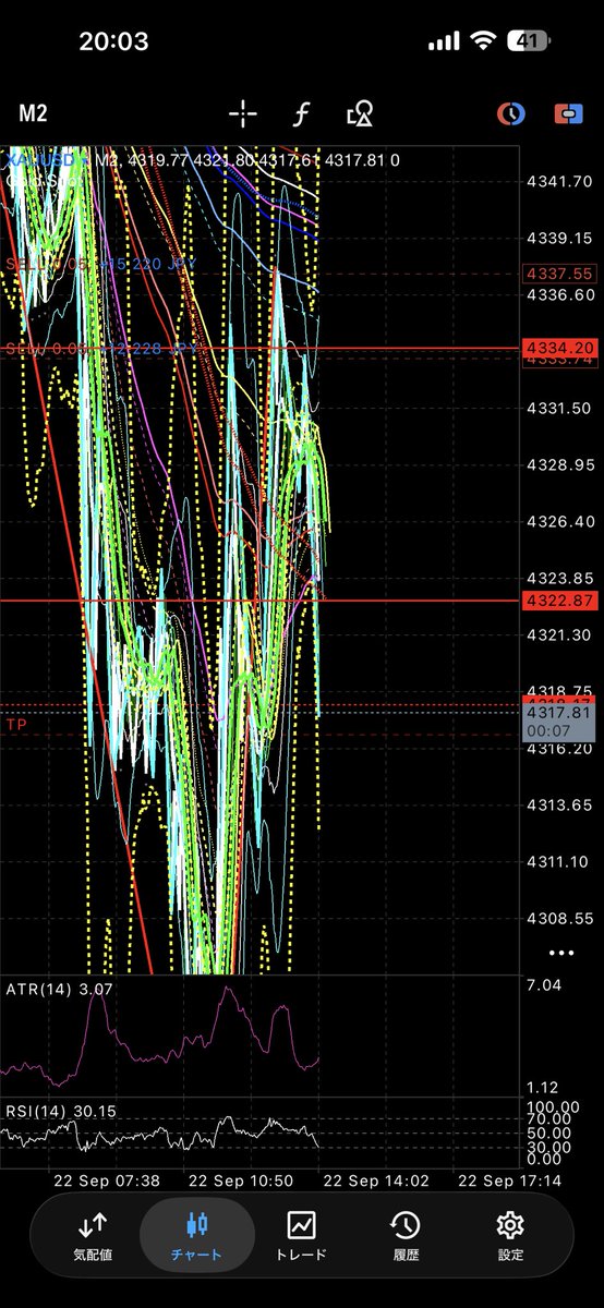 TomothFXTrading's tweet photo. GOLD先出し✨

4334付近から見ていたSELL、
しっかり下まで伸びてTP到達目前！

入ったあとに追いかけるんじゃなくて、
「どこまで引きつけて、どこを狙うか」を先に決めておくのが大事👀

今回もいい形で取れました🐙

先出し・相場分析は先出し部屋で配信中📩

#XAUUSD #GOLD #ゴールド #FX #ともすTrading
