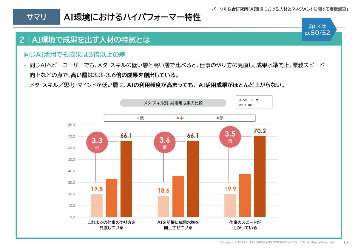 NeverRed_Asaka's tweet photo. 同じようにAIを使っていても、成果は3倍以上ひらく。

段取り力が高い層は、66.1%がやり方を見直していた。
低い層は19.8%にとどまる。

パーソル総合研究所の
「AI環境における人材とマネジメントに関する定量調査」だ。
3,300人分の90ページを、ただで落とせる。
https://t.co/1im3Rc3bpA https://t.co/LpUn6qMxsO