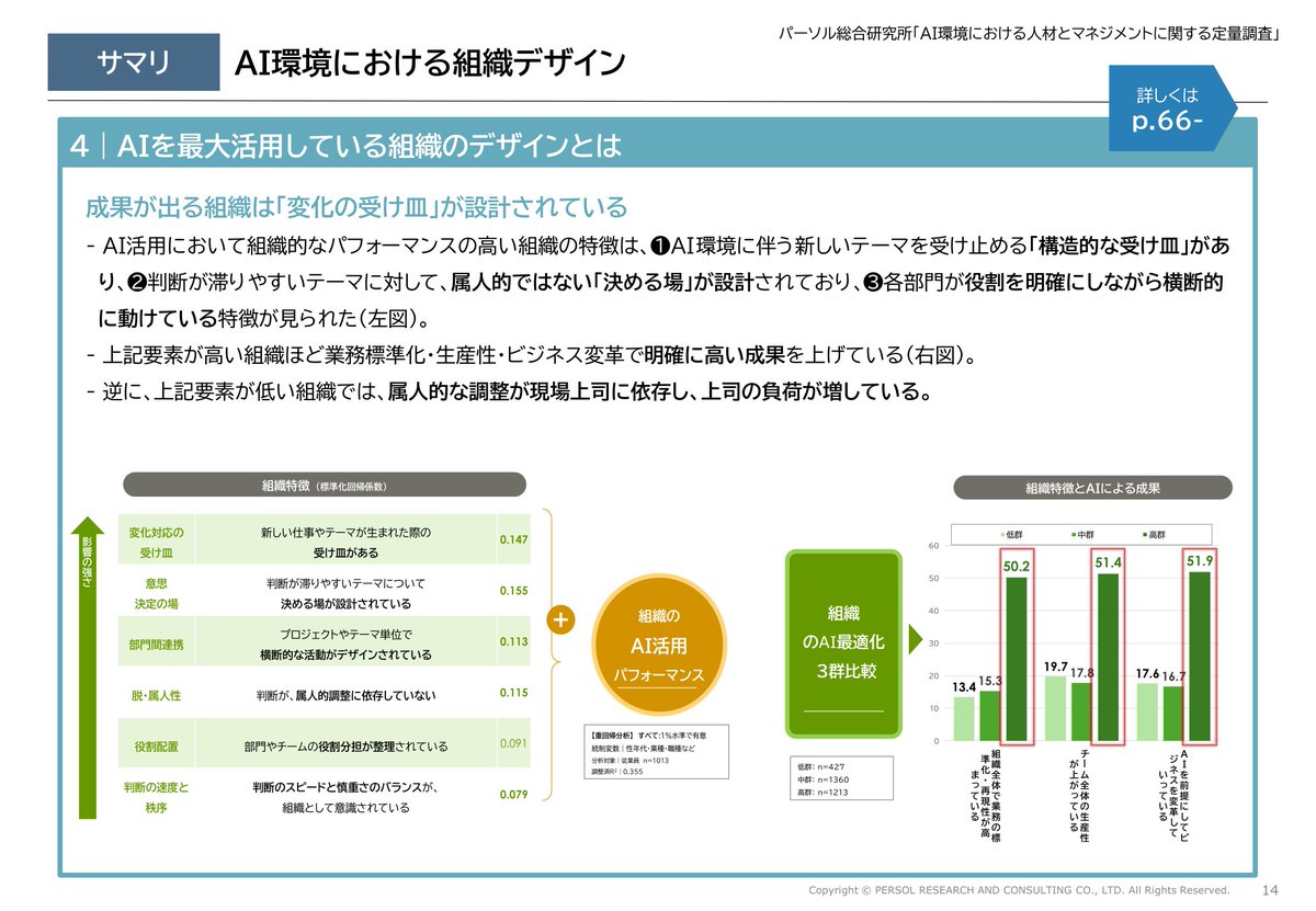 NeverRed_Asaka's tweet photo. 同じようにAIを使っていても、成果は3倍以上ひらく。

段取り力が高い層は、66.1%がやり方を見直していた。
低い層は19.8%にとどまる。

パーソル総合研究所の
「AI環境における人材とマネジメントに関する定量調査」だ。
3,300人分の90ページを、ただで落とせる。
https://t.co/1im3Rc3bpA https://t.co/LpUn6qMxsO
