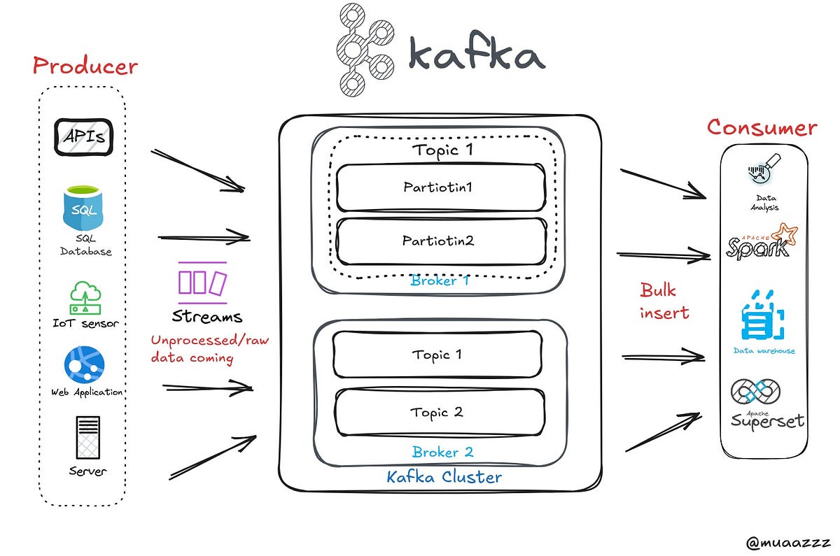 gavinogwanwa's tweet photo. Educative tuesday(Apache Kafka): 

fundamental idea around kafka in order to scale messages sent and received by kafka require a user specified user strategy basically the user needs to specify on how we distribute  events across  our different  partitions https://t.co/4WTXmtgPYl
