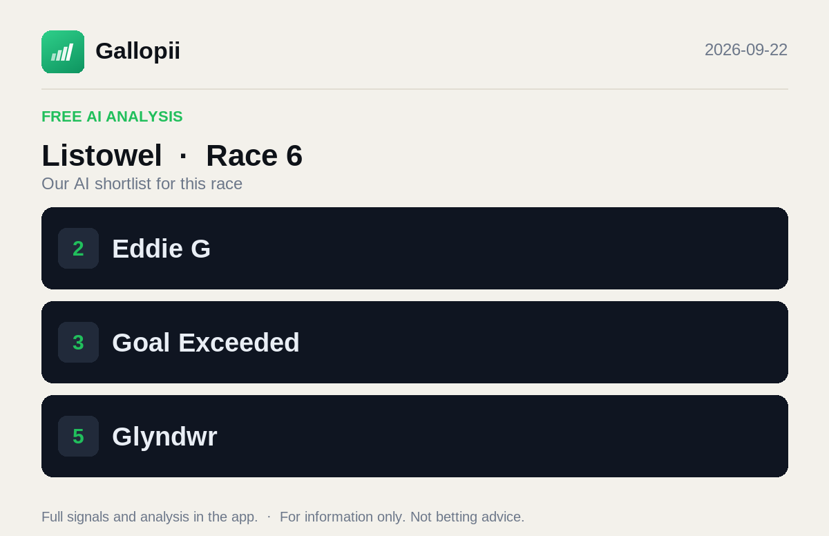 Gallopiiapp's tweet photo. 🐎 Free AI analysis · Listowel (Race 6)

Our AI shortlist for this race:
· Eddie G
· Goal Exceeded
· Glyndwr

Full signals and analysis in the app.
For information only. Not betting advice.
#horseracing #UKracing #IREracing #HKracing https://t.co/PhDKgVxkG5