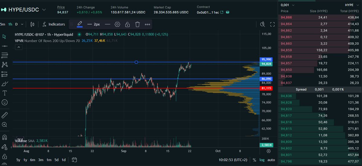 SecretoDefi's tweet photo. Ayer tuvimos otro ATH de hyperliquid:native por tercer día consecutivo 🤯

El máximo histórico se marcó en los 95.99$ y volvemos a estar a menos de un 2% para volver a romperlo, cosa que no me sorprendería que ocurriese hoy mismo

A estas alturas, los $100 son inminentes y a partir de aquí, subid targets

Literal que estamos en el bottom del comienzo del ciclo alcista que puede durar entre 1/2 años, si bitcoin:native hace nuevos ATHs... ¿A que precio llegará HYPE?

Higher