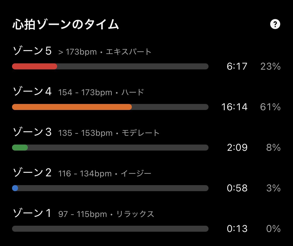 alcinist's tweet photo. 今夜は心拍追い込みランニング🏃‍➡️

昼間は暑かったけど、
夜はすっかり秋の空気🍁😊

#Garmin https://t.co/mBAz7IcBOp