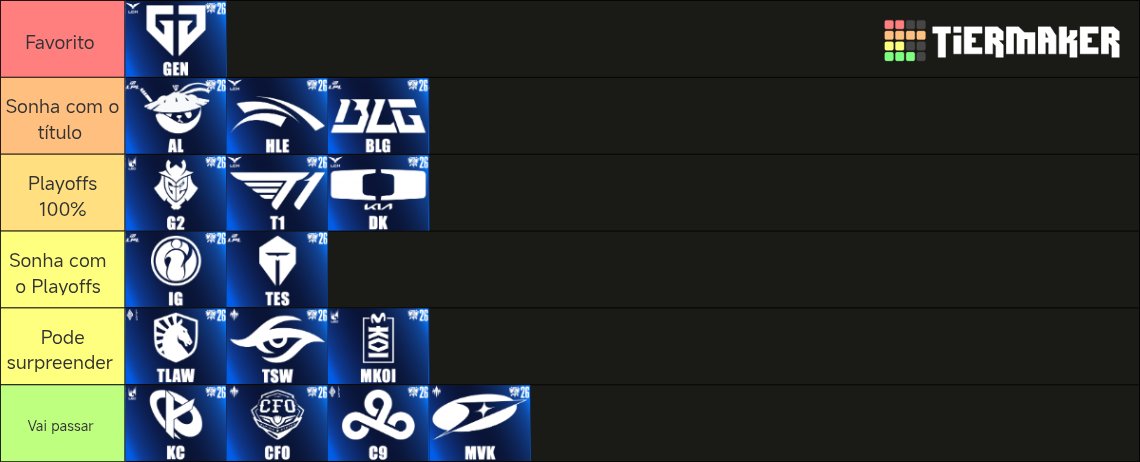 Gab_Soa's tweet photo. Tier list dos times classificados no #worlds acho que não vai ser muito diferente disso https://t.co/lGy4DzNVD8