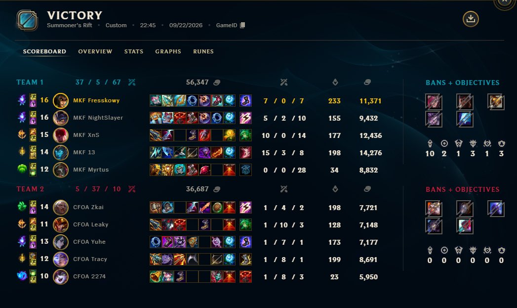 13_lol1's tweet photo. 4-0 vs CFO and BLG 
First team to qualify to Playoff 
EMEA will win mini world asian team so fake https://t.co/aJNmPuKsiV