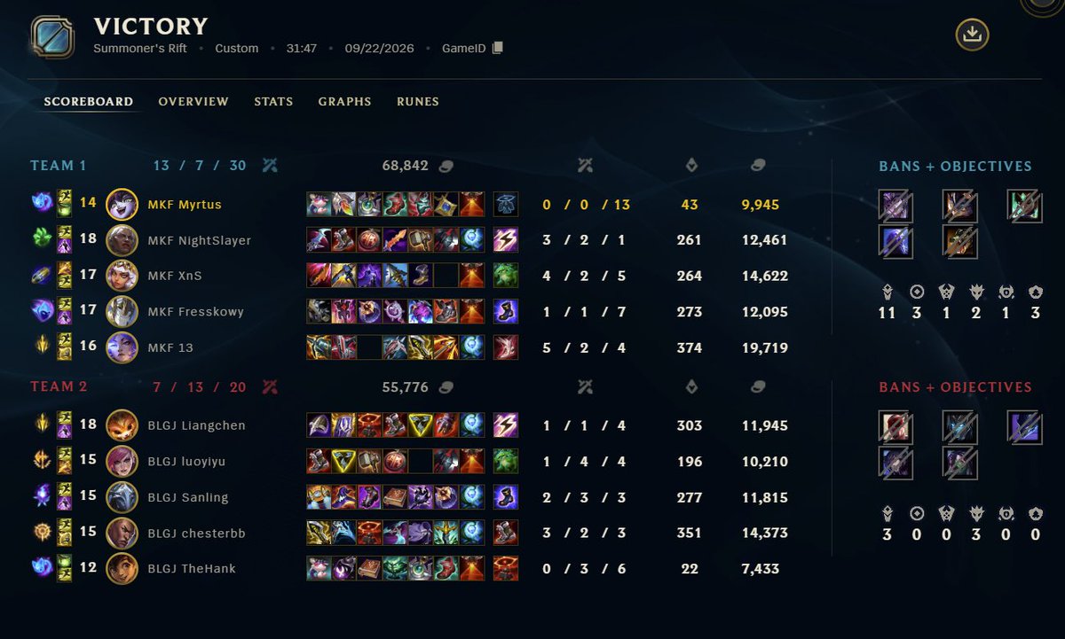13_lol1's tweet photo. 4-0 vs CFO and BLG 
First team to qualify to Playoff 
EMEA will win mini world asian team so fake https://t.co/aJNmPuKsiV