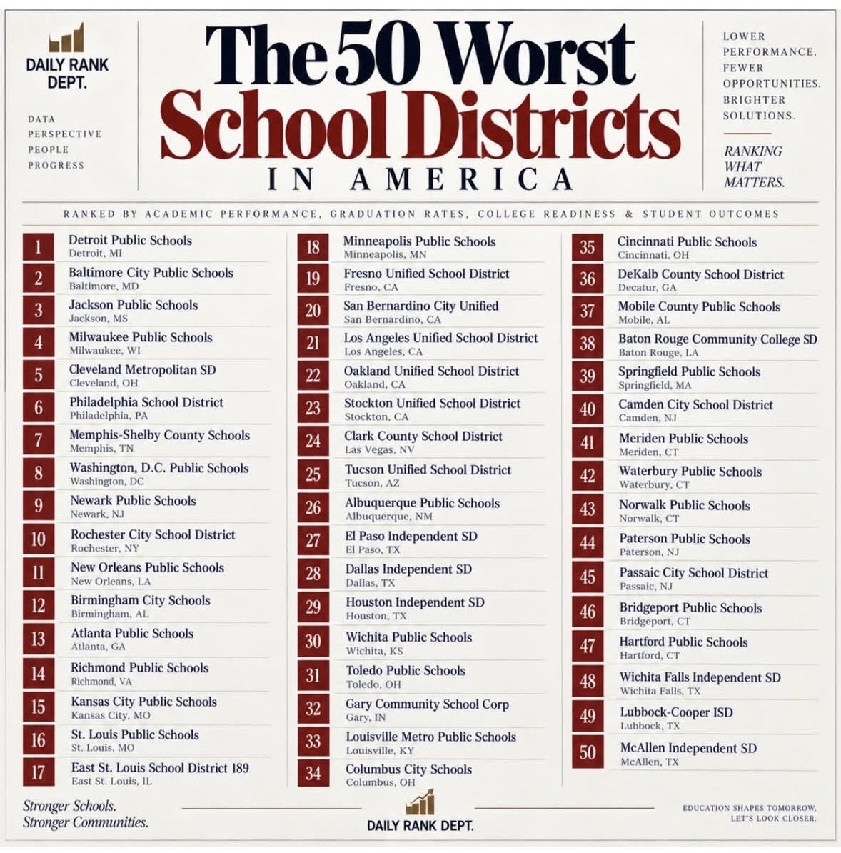 chrispapst's tweet photo. Second WORST

Baltimore City Schools is named the SECOND WORST school district in America in Daily Rank Dept.’s “50 Worst” report.

The ranking compares academic performance, graduation rates, college readiness.

Baltimore schools get $24,705 per student. The MOST in Maryland. https://t.co/JbHq9YADAJ