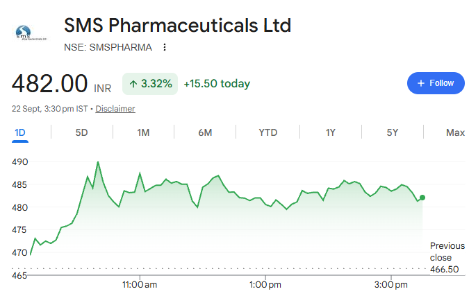 LatitudeTrader's tweet photo. #SMSPHARMA 🔥🔥

₹310 ➡️ ₹482+ 🚀

+172 points | +55.5% 🥳

Another strong move! ❤️

Right Setup + Patience = Big Rewards 🎯

🔔 Follow @LatitudeTrader for more quality stock setups. 📈