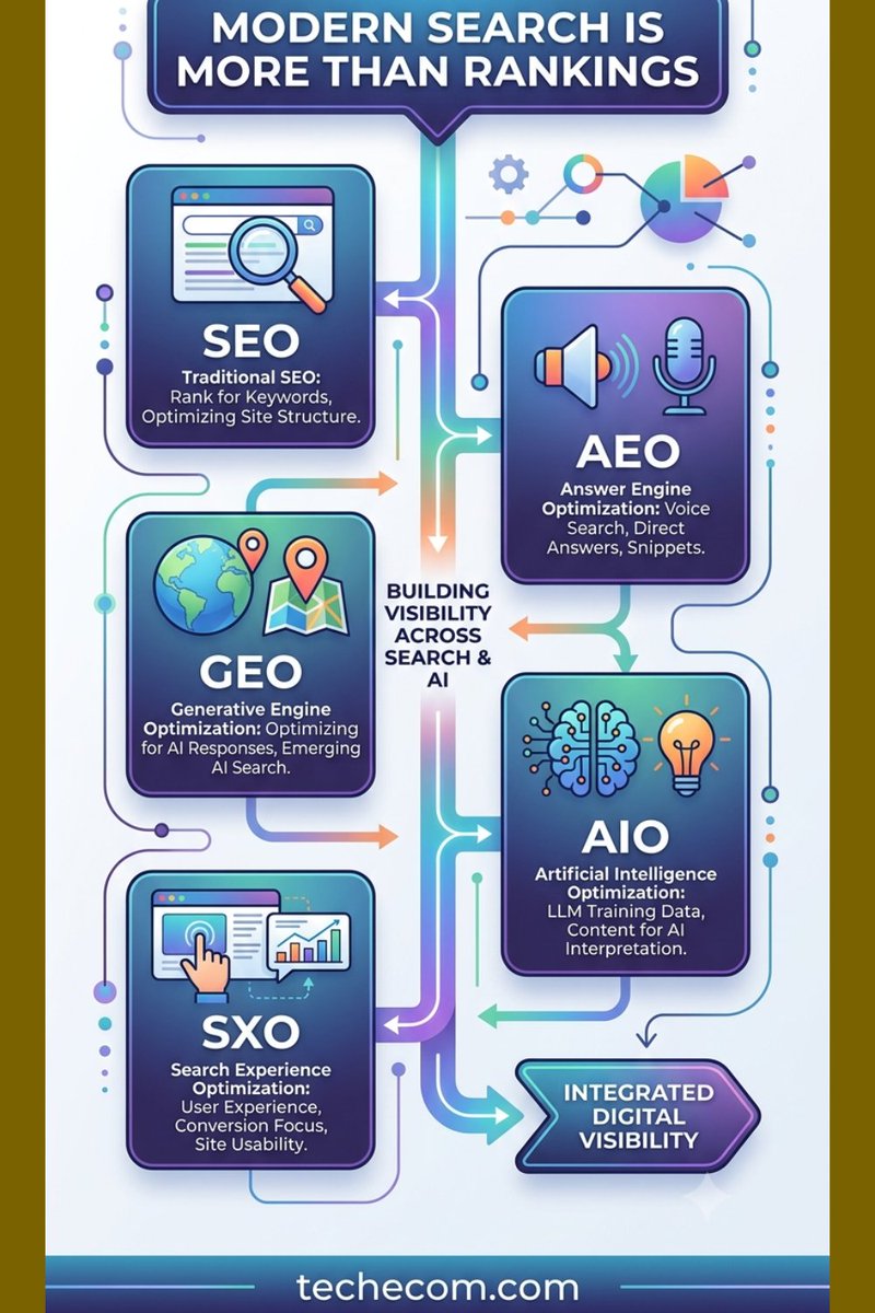 TechecomDotCom's tweet photo. Build for humans and AI: https://t.co/OlLDWXi0gR

#SEO #AISearch #Growth https://t.co/711v00ALIb