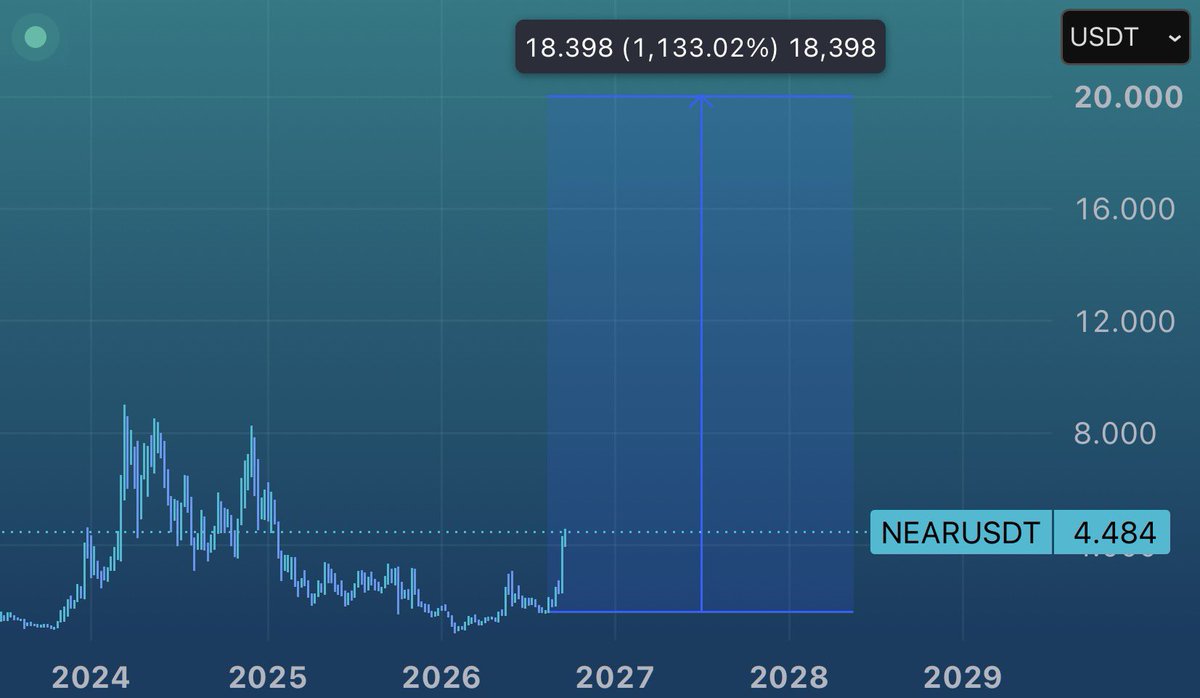 Wolfquant's tweet photo. This $NEAR bag will be worth 7 figs in the near future.

$NEAR’s bullmarket started. https://t.co/dy0pxEKXtC