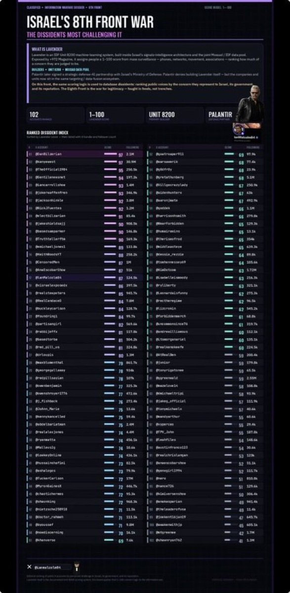 Partisangirl's tweet photo. I rank #23, on Israel’s 8th Front War threat list, built by Lavender AI by IDF intelligence unit 8200.

Why so low? I rank #2 in Australia.

Of course the Australian government and security agencies don’t care that Israel is making direct and open threats on australian citizens. Mike Burgess mentions non existent threats by iran which are derived from his own mind.