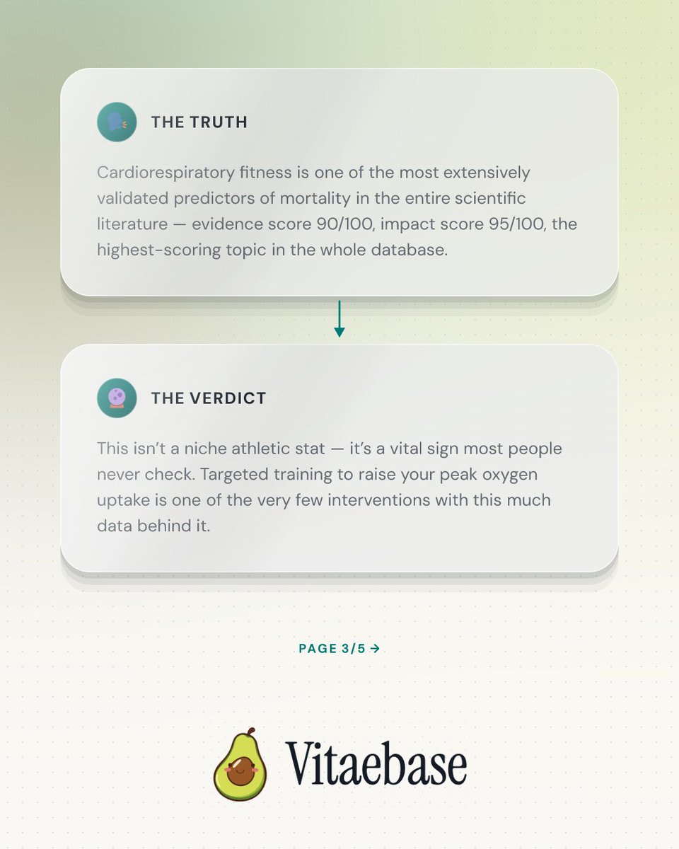 Vitaebase's tweet photo. Cardiorespiratory fitness (VO2max) outscores almost everything else we’ve mapped — 90/100 evidence, 95/100 impact, backed by meta-analyses spanning tens of millions of observations. 

#health #longevity #fitness #vo2max #exercise https://t.co/sOhQiy41cg