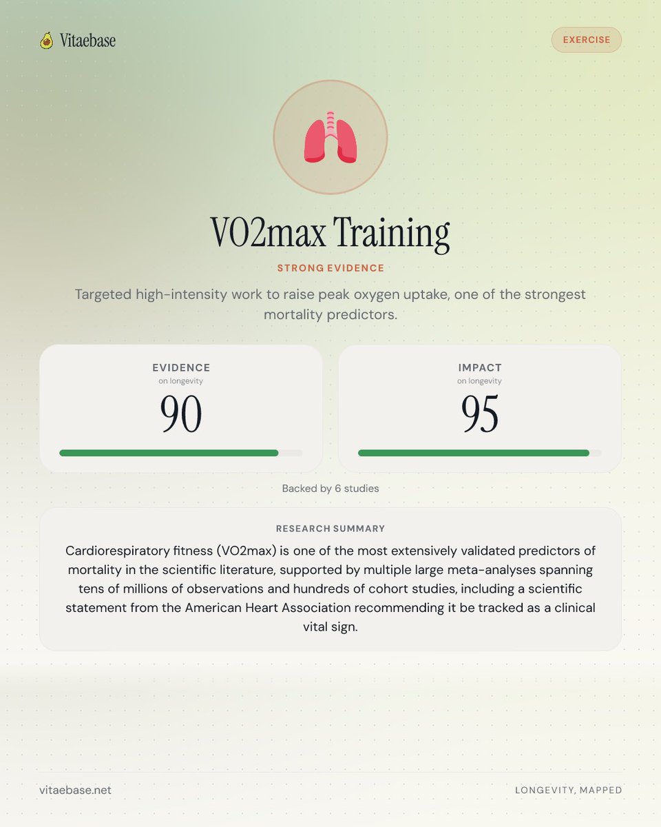 Vitaebase's tweet photo. Cardiorespiratory fitness (VO2max) outscores almost everything else we’ve mapped — 90/100 evidence, 95/100 impact, backed by meta-analyses spanning tens of millions of observations. 

#health #longevity #fitness #vo2max #exercise https://t.co/sOhQiy41cg
