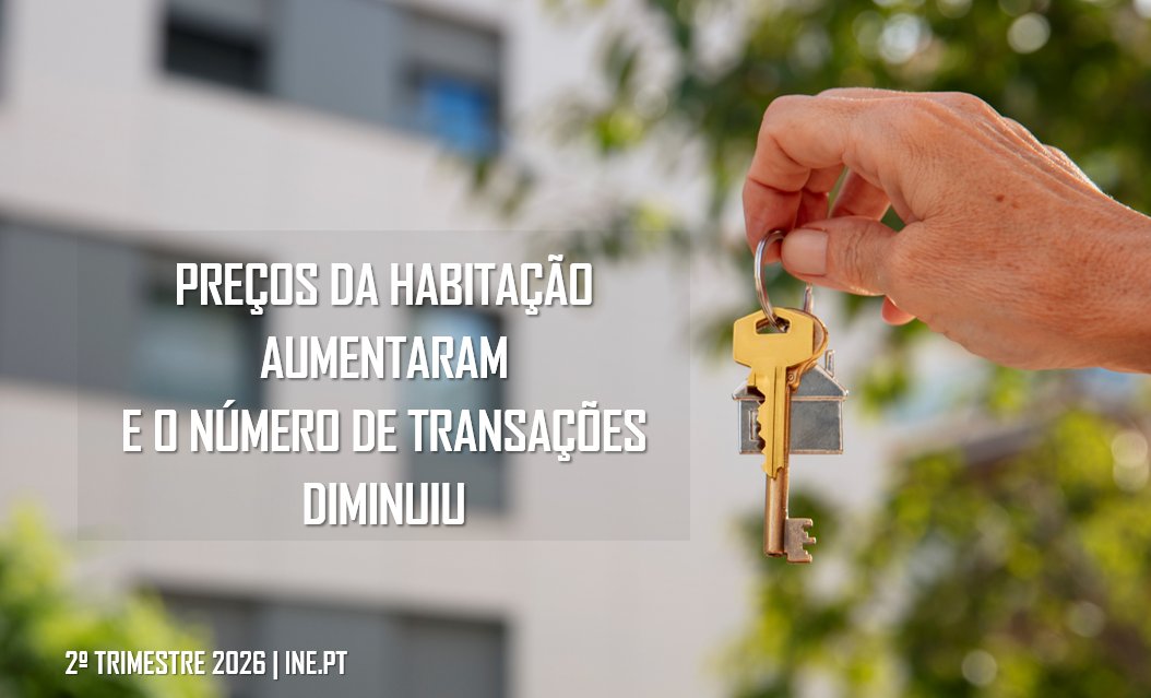 pt_INE's tweet photo. No 2.º trimestre de 2026, os Preços da Habitação aumentaram 16,5%, em termos homólogos, menos 1,3 (p.p.) que no trimestre anterior. Foram transacionadas 40142 habitações, o que representa uma diminuição de 6,4% por comparação com o mesmo trimestre de 2025.
https://t.co/vl91dfEt9t https://t.co/OMwoopjb9a