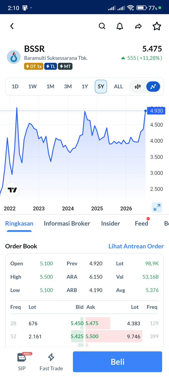 Sherlyubi's tweet photo. bssr ngacir >10% efek tebar dividen jumbo. yang udah nampung dari bawah siap siap panen cuan ๐๐ธ #AplikasiAjaib #SahamIndonesia #TradingSaham https://t.co/uOUuwKxxu2