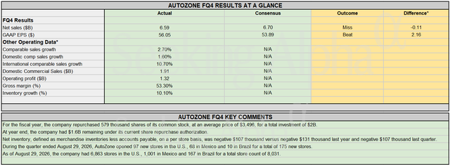 LesCoast's tweet photo. $AZO | Q4 Earnings
AutoZone reported fiscal Q4 EPS above expectations, while revenue came in slightly below estimates.

The mixed results put the focus on margins, comparable-store sales and management’s outlook for the new fiscal year.

$AZO #Earnings #Stocks https://t.co/Xu6et5MLBn