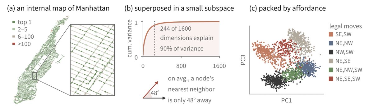 BeckmannPierre's tweet photo. New paper: World Modeling in Transformers
with @matthieu_queloz @andrenfreitas @MATSprogram 
Can AI models recover world models just from data? We find a faithful internal map and more inside of taxiGPT! We trace failures to how that the map is stored in superposition. 🧵(1/11) https://t.co/UCedZSbSyq
