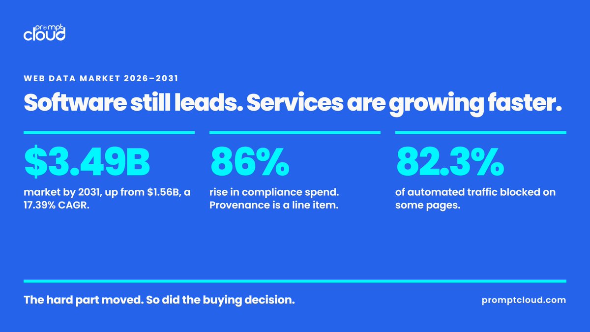 promptcloud's tweet photo. The web scraping market is growing 17% a year, and services are outgrowing software. That tells you where the hard part moved. https://t.co/WizB5OLgFG
