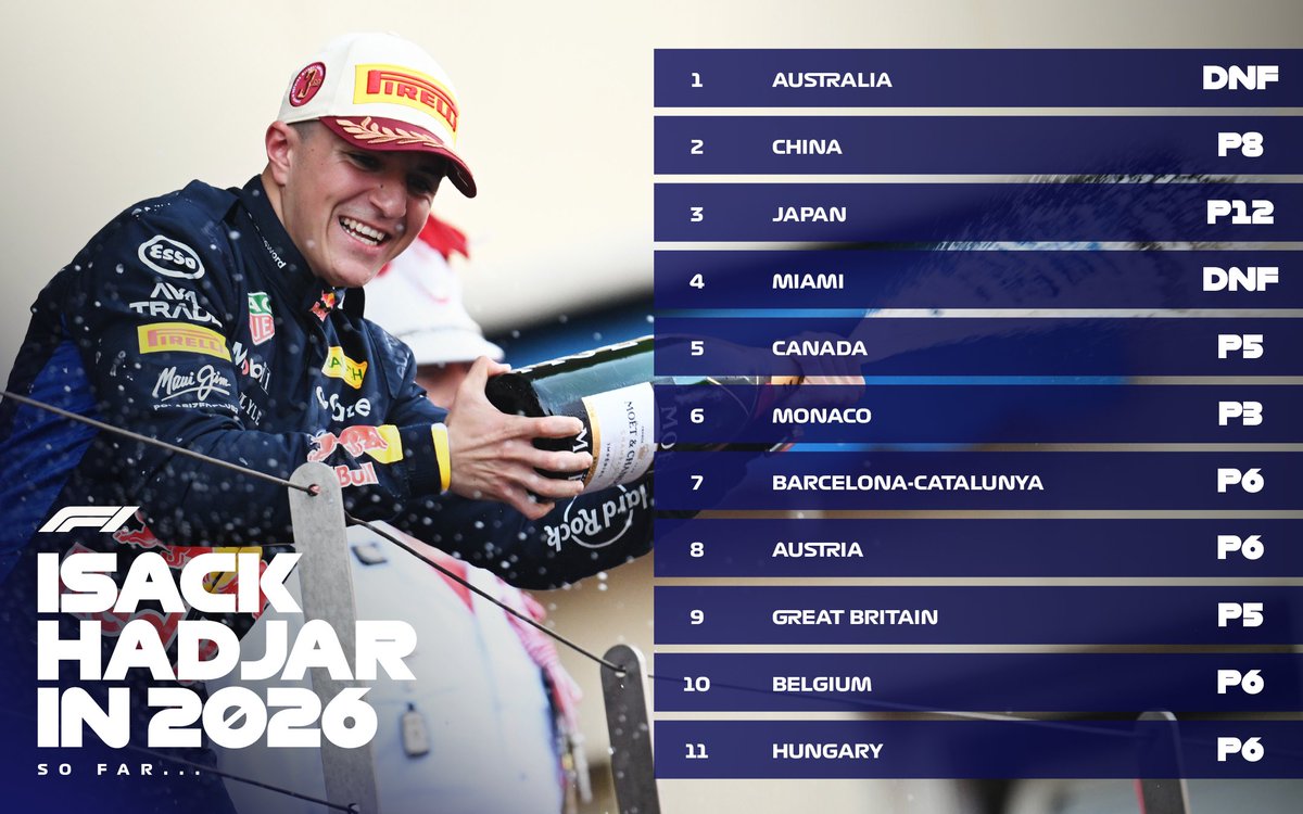 F1's tweet photo. Isack is back in Baku! 😮‍💨

The returning Red Bull Racing driver will be aiming for a strong finish in his first Grand Prix weekend in over eight weeks 💪

#F1 #AzerbaijanGP @Isack_Hadjar https://t.co/JBrovxbpGs
