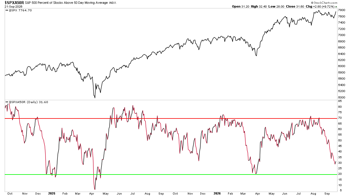nextbigtrade's tweet photo. Getting bearish when breadth is weak is like missing the best sale of the year at your favorite store.

If you like deals, most of the stock market is now on sale and institutions came back from their summer holiday in buying mode. https://t.co/I4TPPI7Rlz
