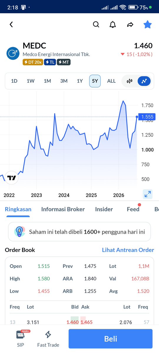 moodsafira's tweet photo. laba medc melonjak 796% di paruh pertama 2026, tapi harga ditutup di 1.460. menarik buat masuk watchlist ๐ค๐ #AplikasiAjaib #SahamIndonesia #Investasi https://t.co/6X0inbFg7t