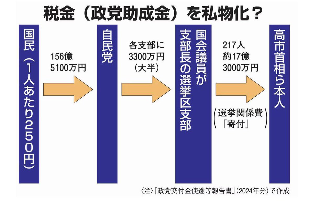 himuroReborn398's tweet photo. おいおい、税金の政党交付金を自分の支部から自分へ「寄付」だってよ。自民217人で17億円超。

税金を私物化できる制度クソやば過ぎんか https://t.co/tWG6s32CFD