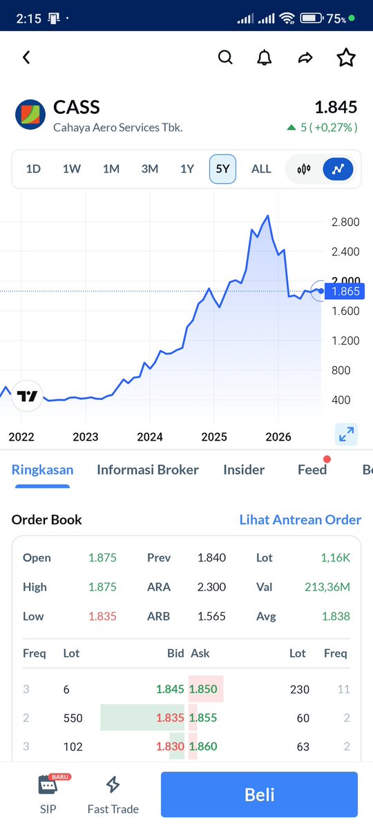 holahania's tweet photo. cass didorong jadi mitra strategis integrasi it 2027 bareng grup chandra asri. chartnya anteng di 1.845, menarik buat masuk watchlist ๐ป๐ #AplikasiAjaib #SahamIndonesia #Investasi https://t.co/8e3VkF6Zag