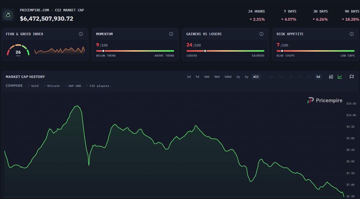 hashasyns's tweet photo. CS2 market is already below $6.5B! Meanwhile, crypto is doing the complete opposite everything is going to the moon 🚀Bitcoin is already above $86,000, while on August 17th it was still around $63,000. That’s a 36.51% increase in just over a month. 🚀

I should just quicksell my skins and gone all-in on crypto ☠️

This CS2 skin market is so exhausting...