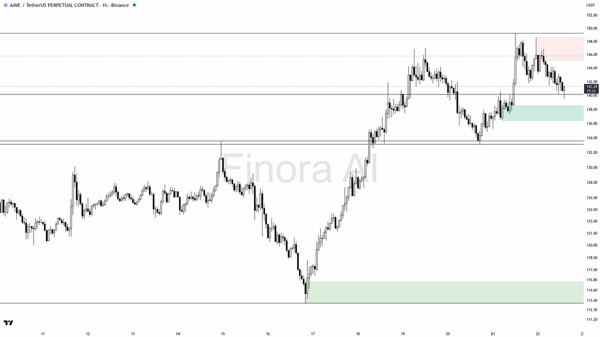 ⚠️ $AAVE liquidity sweep below 140.62 fuels the -3.3% downtrend continuation not reversal

- my bias is bearish here — 1h structure is still lower highs / lower