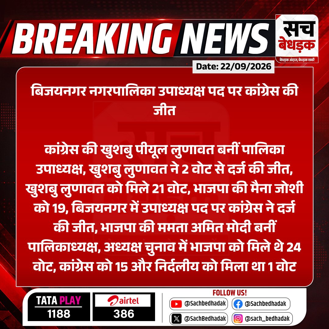 SachBedhadak's tweet photo. #Beawar #बिजयनगर नगरपालिका उपाध्यक्ष पद पर कांग्रेस की जीत

कांग्रेस की खुशबु पीयूल लुणावत बनीं पालिका उपाध्यक्ष, खुशबु लुणावत ने 2 वोट से दर्ज की जीत....

#RajasthanWithSB #NikayChunav2026 @BJP4Rajasthan @INCRajasthan https://t.co/iTwIFXxDqd
