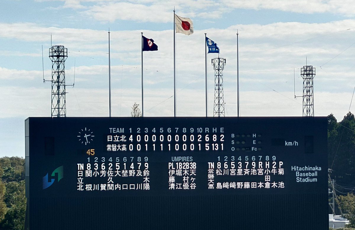 HitachiKitk6's tweet photo. 【試合結果】
秋季茨城県大会2回戦
日立北 6 - 5 常磐大高(延長10回タイブレーク)

とてもとても苦しい試合でした。
格上相手に楽な試合はあり得ませんが、初回に4点先制し幸先は良かったものの、1点ずつ差を縮められ、追いつかれ…相手エースに手も足も出ず、流れは明らかに相手に。

でも、ここで粘れるのがこのチームの強み。
県大会が決まってからの2週間、技術的に大きく変化するのは難しいからこそ、「運」を掴むために野球以外の部分に徹底して向き合いました。

立ち止まって挨拶、礼・挨拶を揃える、自反尽己、定置管理、利他に生きる、感謝を伝える。

心の成長が自分たちの背中を押してくれたと思います。

だからこそ、最後まで全員で泥臭く、貪欲に、束になって戦えました。

これで過去の先輩方のベスト16に肩を並べることができました。

しかし、彼らの目標は「過去を超える」こと。

本日も沢山の応援ありがとうございました。

引き続き日立北高校をよろしくお願いします。