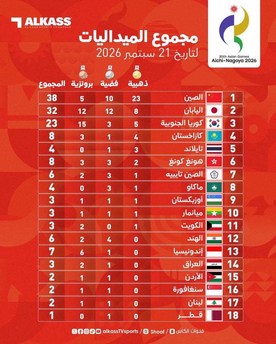 eaj5vu's tweet photo. للاسف وكأن المسئوول لا يرى ولا يسمع.

رياضتنا إلى أين..؟! https://t.co/1UtNwJDSKr