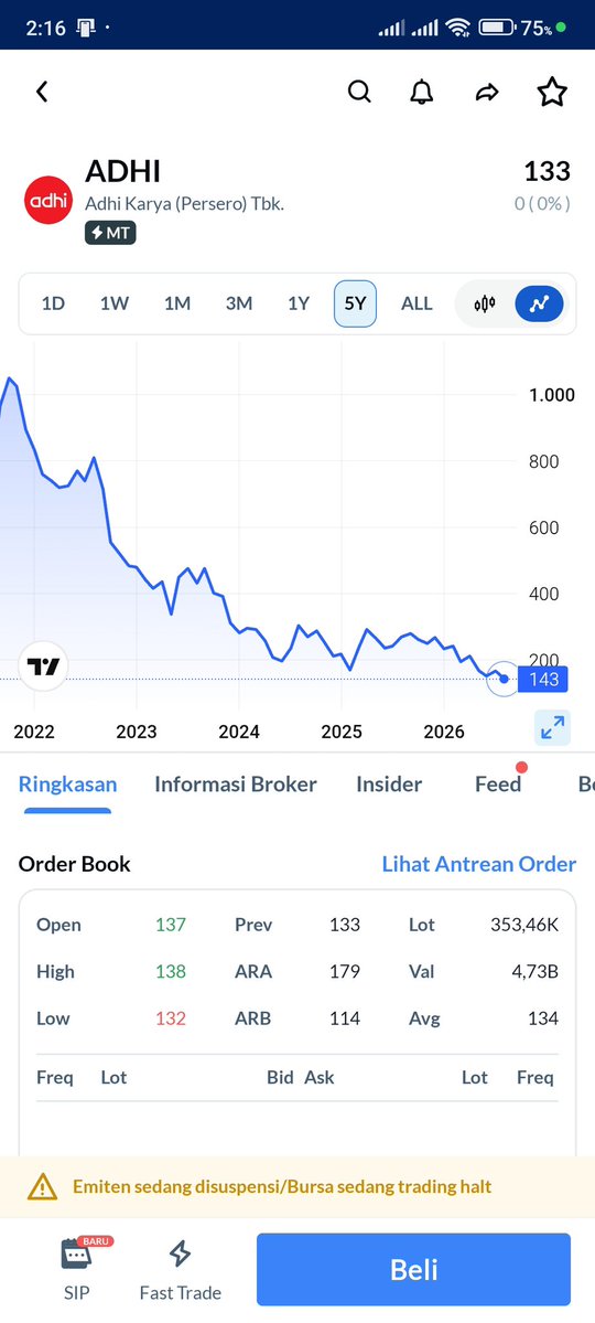 nadyaclair's tweet photo. adhi teken mra buat perbaiki kinerja, tapi chart masih di level 133. pantau dulu pergerakannya bos ๐๏ธ๐ #AplikasiAjaib #SahamIndonesia #TradingSaham https://t.co/lLhd7lBfXM