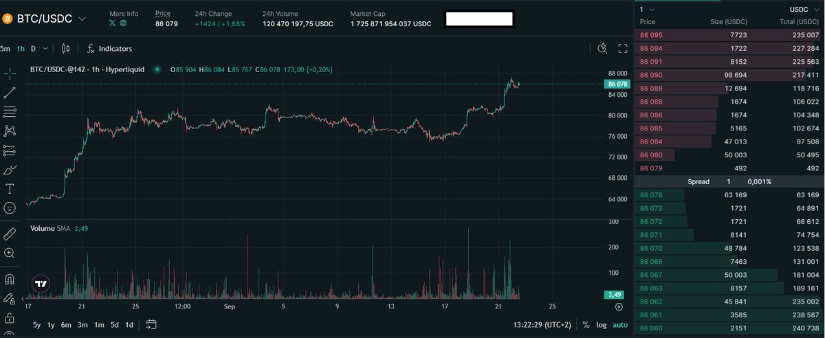 hashasyns's tweet photo. CS2 market is already below $6.5B! Meanwhile, crypto is doing the complete opposite everything is going to the moon 🚀Bitcoin is already above $86,000, while on August 17th it was still around $63,000. That’s a 36.51% increase in just over a month. 🚀

I should just quicksell my skins and gone all-in on crypto ☠️

This CS2 skin market is so exhausting...