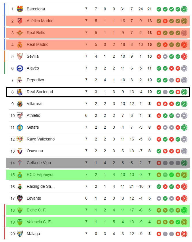 sagardoa's tweet photo. Hasta el parón la temporada no es para tirar cohetes pero tampoco está siendo un desastre.

Rabia por el empate contra el Celta, los partidos contra los de arriba se pueden perder. Se han hecho los deberes contra los de abajo.

A seguir.

#RealSociedad https://t.co/SRuYiBa2GW