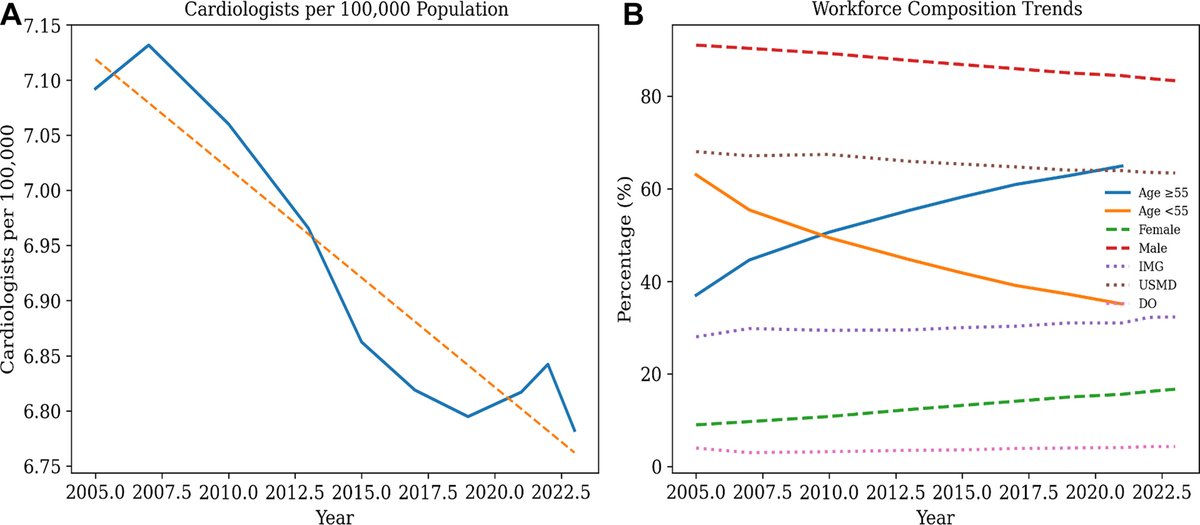 ACCinTouch's tweet photo. A recent report published in #JACCAdvances found that cardiologists per 100,000 U.S. population declined alongside substantial workforce aging, despite modest increases in total cardiologist numbers.

Read more: https://t.co/0jXdGfhGGF #CardioX https://t.co/oLXzKIYOp0
